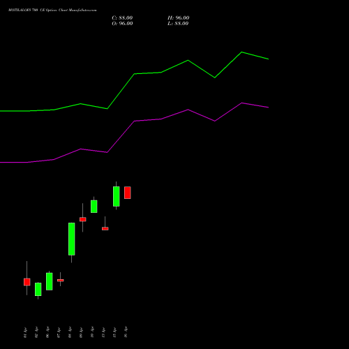 MOTILALOFS 700 CE (CALL) 28 April 2026 options price chart analysis Motilal Oswal Financial Services Limited 