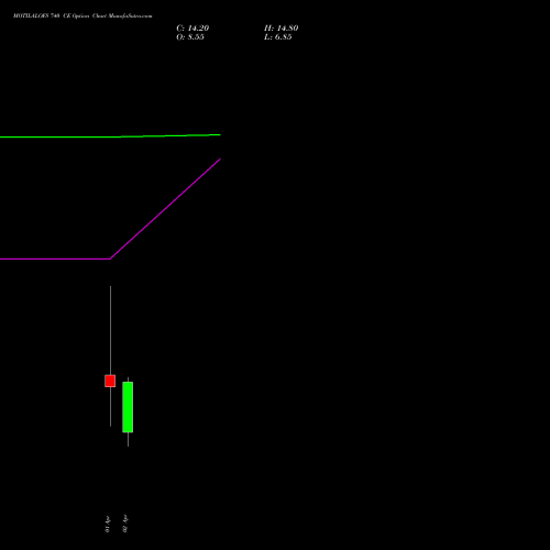 MOTILALOFS 740 CE (CALL) 28 April 2026 options price chart analysis Motilal Oswal Financial Services Limited 