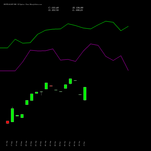 MOTILALOFS 900 CE (CALL) 29 September 2026 options price chart analysis Motilal Oswal Financial Services Limited 