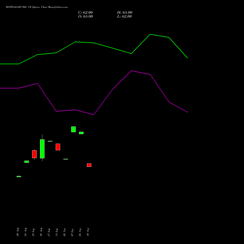 MOTILALOFS 960 CE (CALL) 29 September 2026 options price chart analysis Motilal Oswal Financial Services Limited 