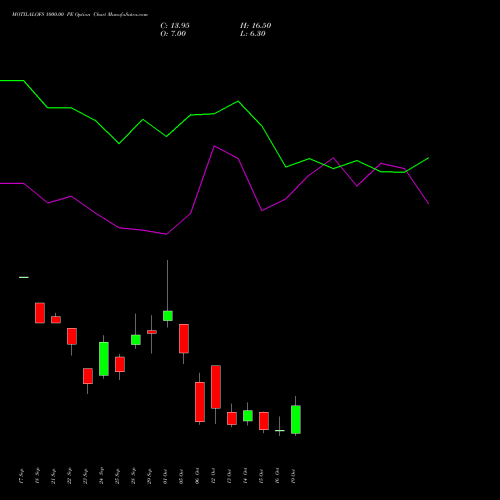 MOTILALOFS 1000.00 PE (PUT) 27 October 2026 options price chart analysis Motilal Oswal Financial Services Limited 
