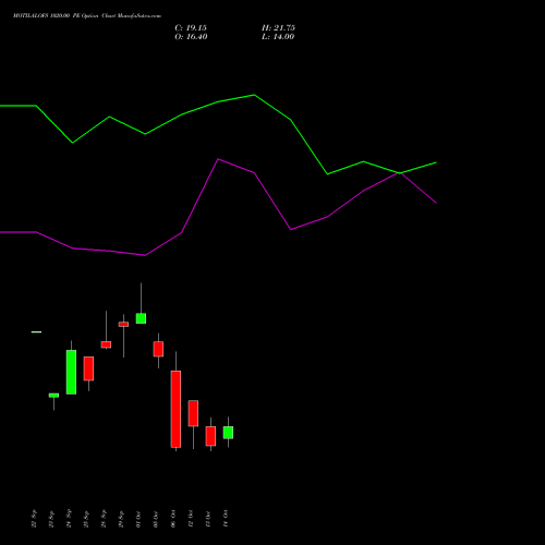 MOTILALOFS 1020.00 PE (PUT) 27 October 2026 options price chart analysis Motilal Oswal Financial Services Limited 