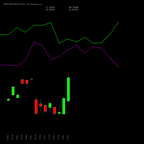 MOTILALOFS 1060.00 PE (PUT) 27 October 2026 options price chart analysis Motilal Oswal Financial Services Limited 