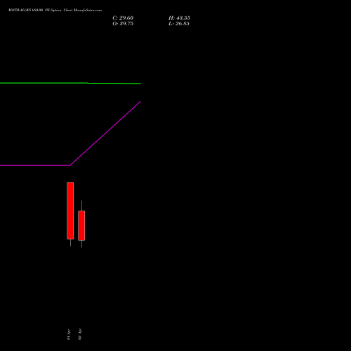 MOTILALOFS 680.00 PE (PUT) 28 April 2026 options price chart analysis Motilal Oswal Financial Services Limited 