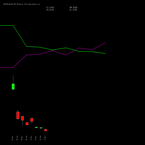 MOTILALOFS 700 PE (PUT) 28 April 2026 options price chart analysis Motilal Oswal Financial Services Limited 