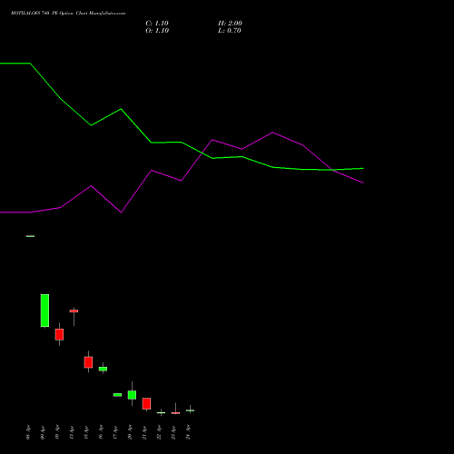 MOTILALOFS 740 PE (PUT) 28 April 2026 options price chart analysis Motilal Oswal Financial Services Limited 
