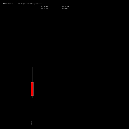 MOTILALOFS 860 PE (PUT) 27 October 2026 options price chart analysis Motilal Oswal Financial Services Limited 