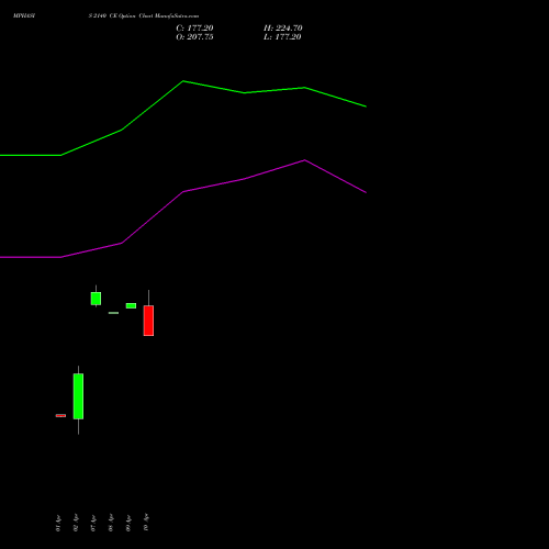 MPHASIS 2140 CE (CALL) 28 April 2026 options price chart analysis MphasiS Limited 