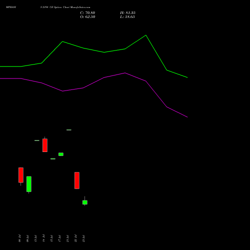 MPHASIS 2198 CE (CALL) 28 July 2026 options price chart analysis MphasiS Limited 