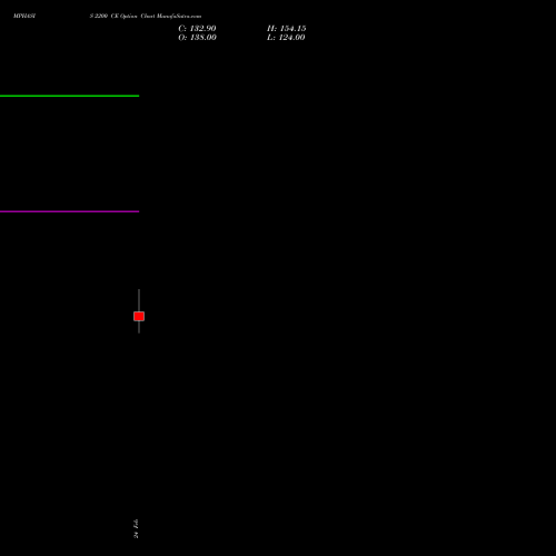 MPHASIS 2200 CE (CALL) 30 March 2026 options price chart analysis MphasiS Limited 