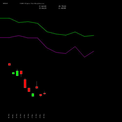 MPHASIS 2200 CE (CALL) 28 April 2026 options price chart analysis MphasiS Limited 