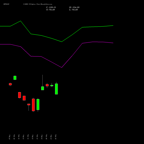 MPHASIS 2200 CE (CALL) 30 June 2026 options price chart analysis MphasiS Limited 