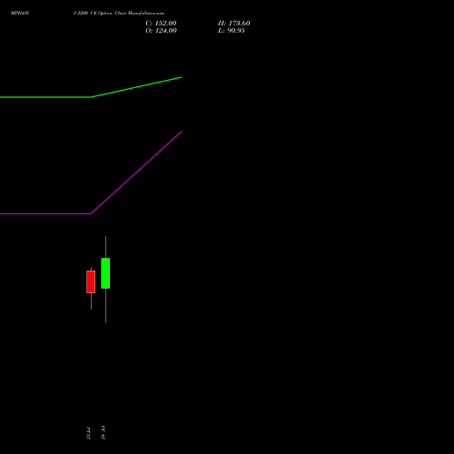 MPHASIS 2200 CE (CALL) 25 August 2026 options price chart analysis MphasiS Limited 