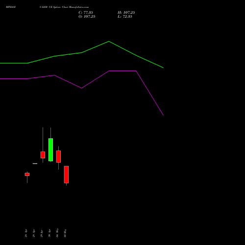 MPHASIS 2220 CE (CALL) 26 May 2026 options price chart analysis MphasiS Limited 