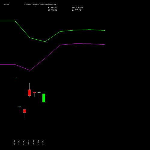 MPHASIS 2240.00 CE (CALL) 30 June 2026 options price chart analysis MphasiS Limited 
