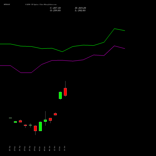 MPHASIS 2250 CE (CALL) 27 October 2026 options price chart analysis MphasiS Limited 