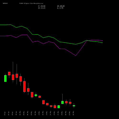 MPHASIS 2260 CE (CALL) 26 May 2026 options price chart analysis MphasiS Limited 