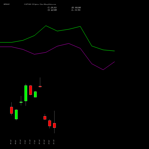 MPHASIS 2278.00 CE (CALL) 28 July 2026 options price chart analysis MphasiS Limited 