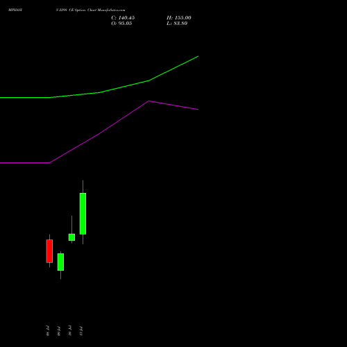 MPHASIS 2298 CE (CALL) 28 July 2026 options price chart analysis MphasiS Limited 