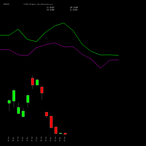 MPHASIS 2340 CE (CALL) 28 April 2026 options price chart analysis MphasiS Limited 