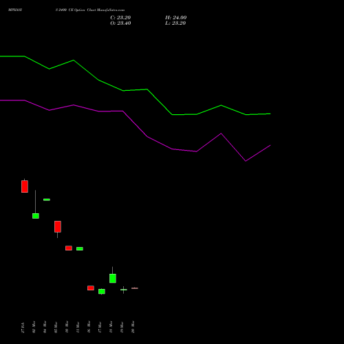MPHASIS 2400 CE (CALL) 28 April 2026 options price chart analysis MphasiS Limited 