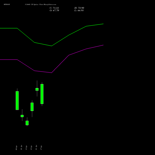 MPHASIS 2440 CE (CALL) 28 April 2026 options price chart analysis MphasiS Limited 
