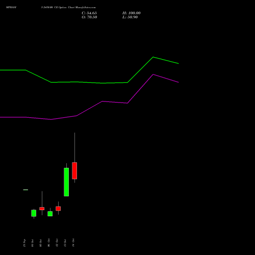 MPHASIS 2450.00 CE (CALL) 27 October 2026 options price chart analysis MphasiS Limited 