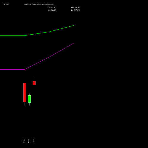 MPHASIS 2458 CE (CALL) 28 July 2026 options price chart analysis MphasiS Limited 