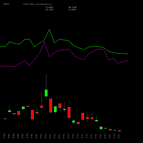 MPHASIS 2460 CE (CALL) 30 June 2026 options price chart analysis MphasiS Limited 