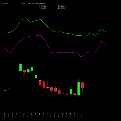 MPHASIS 2500.00 CE (CALL) 29 September 2026 options price chart analysis MphasiS Limited 