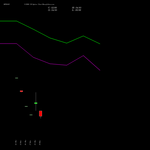 MPHASIS 2500 CE (CALL) 28 April 2026 options price chart analysis MphasiS Limited 