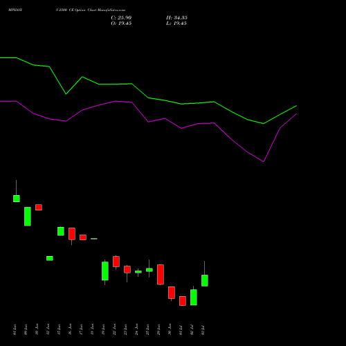 MPHASIS 2500 CE (CALL) 28 July 2026 options price chart analysis MphasiS Limited 