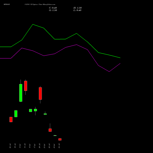 MPHASIS 2518 CE (CALL) 28 July 2026 options price chart analysis MphasiS Limited 