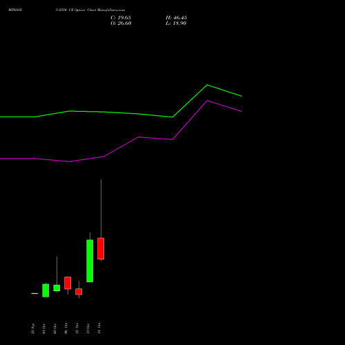 MPHASIS 2550 CE (CALL) 27 October 2026 options price chart analysis MphasiS Limited 