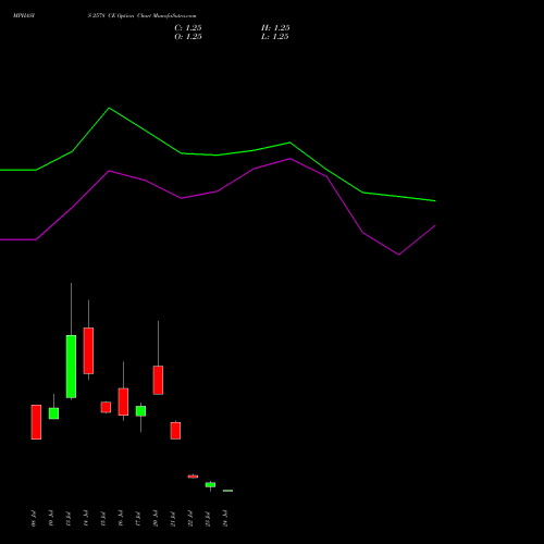 MPHASIS 2578 CE (CALL) 28 July 2026 options price chart analysis MphasiS Limited 