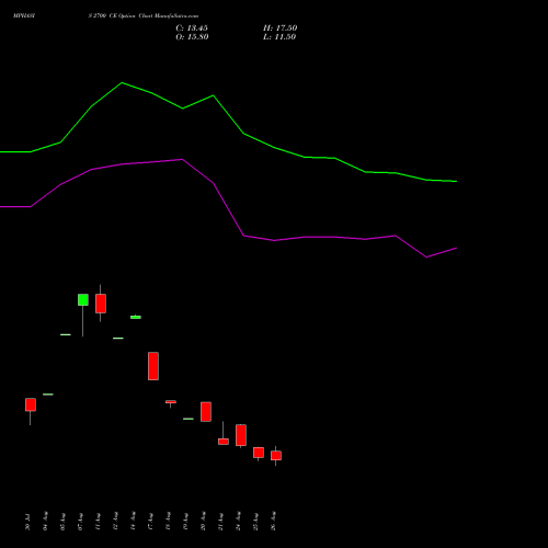 MPHASIS 2700 CE (CALL) 29 September 2026 options price chart analysis MphasiS Limited 
