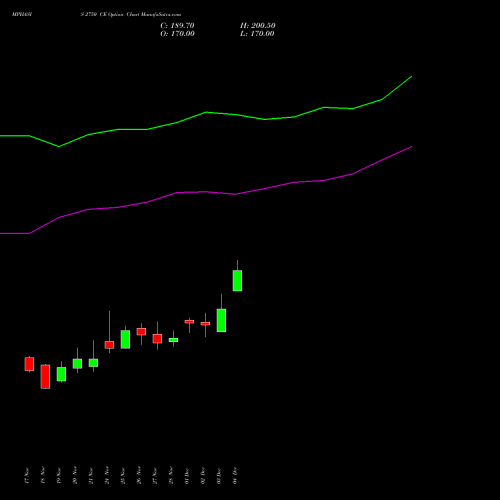 Live MPHASIS 2750 CE (CALL) 30 December 2025 options price chart analysis MphasiS Limited 