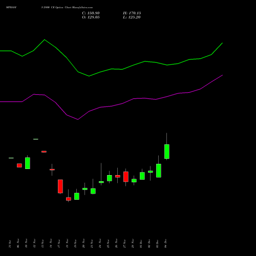 Live MPHASIS 2800 CE (CALL) 30 December 2025 options price chart analysis MphasiS Limited 