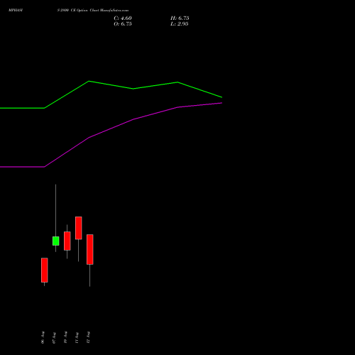 MPHASIS 2800 CE (CALL) 25 August 2026 options price chart analysis MphasiS Limited 