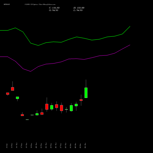 Live MPHASIS 2850 CE (CALL) 30 December 2025 options price chart analysis MphasiS Limited 