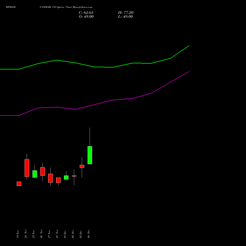Live MPHASIS 2950.00 CE (CALL) 30 December 2025 options price chart analysis MphasiS Limited 
