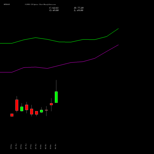 Live MPHASIS 2950 CE (CALL) 30 December 2025 options price chart analysis MphasiS Limited 