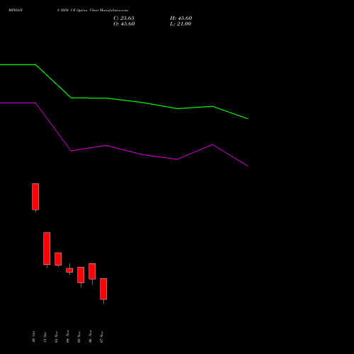 MPHASIS 3050 CE CALL indicators chart analysis MphasiS Limited options price chart strike 3050 CALL