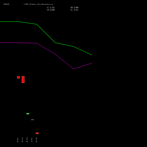 MPHASIS 3050 CE (CALL) 30 March 2026 options price chart analysis MphasiS Limited 