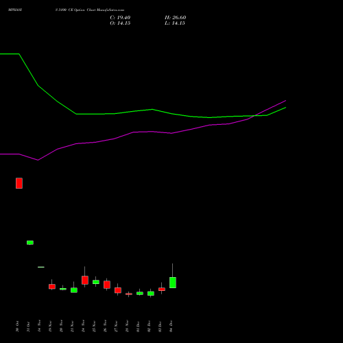 Live MPHASIS 3100 CE (CALL) 30 December 2025 options price chart analysis MphasiS Limited 