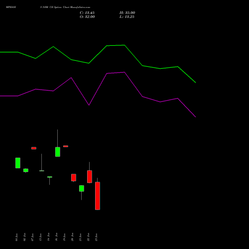 MPHASIS 3100 CE (CALL) 24 February 2026 options price chart analysis MphasiS Limited 