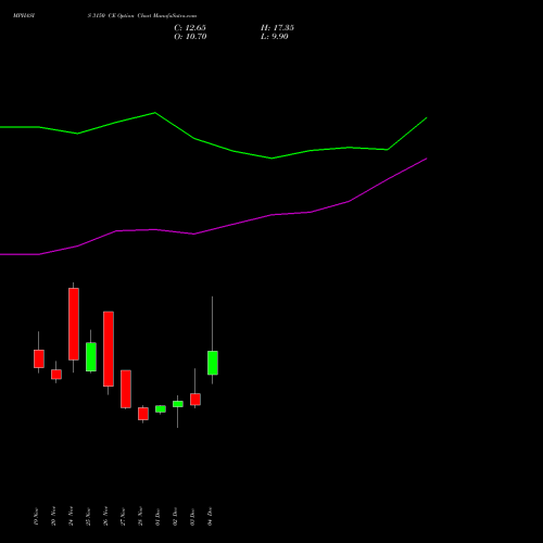 Live MPHASIS 3150 CE (CALL) 30 December 2025 options price chart analysis MphasiS Limited 