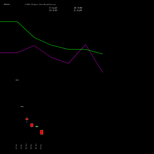 MPHASIS 3250 CE CALL indicators chart analysis MphasiS Limited options price chart strike 3250 CALL
