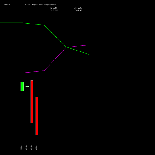 Live MPHASIS 3250 CE (CALL) 30 December 2025 options price chart analysis MphasiS Limited 