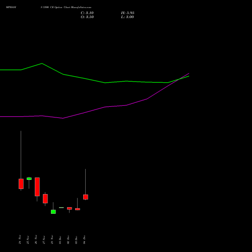 Live MPHASIS 3300 CE (CALL) 30 December 2025 options price chart analysis MphasiS Limited 